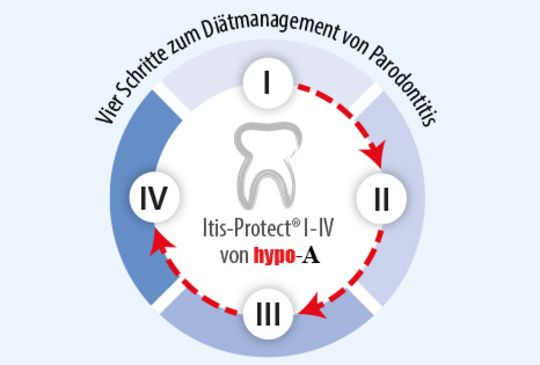 Itis-Protect® I–IV sind vier Nährstoffkombinationen, die nacheinander jeweils 28 Tage lang angewendet werden Itis-Protect® I–IV sind vier Nährstoffkombinationen, die nacheinander jeweils 28 Tage lang angewendet werden